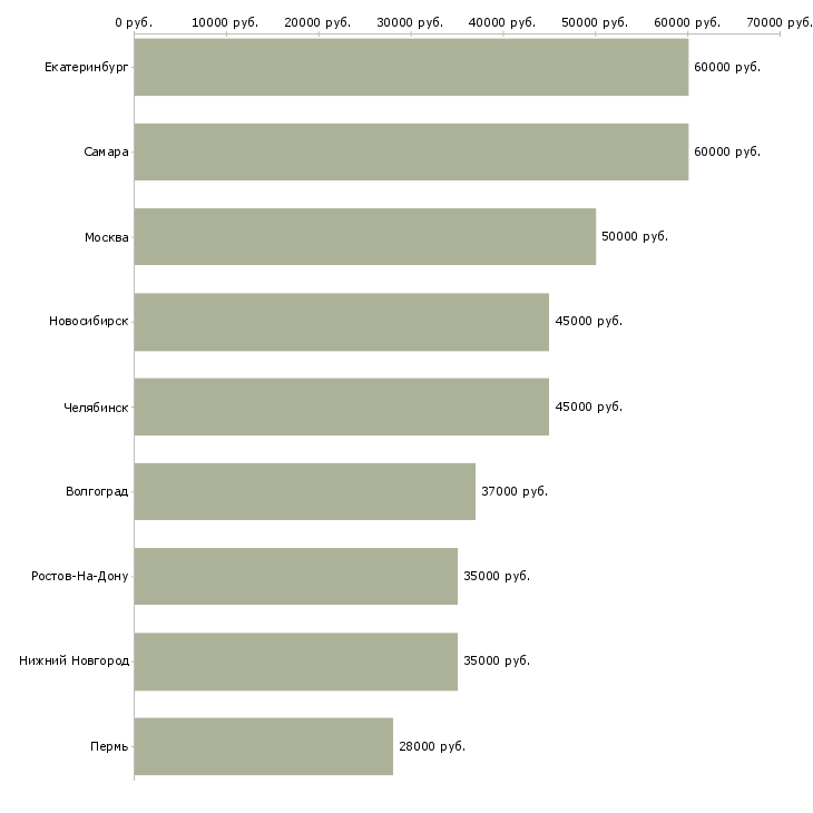 Поиск работы специалист по реализации объектов недвижимости-Медиана зарплаты для вакансии «специалист по реализации объектов недвижимости» в других городах