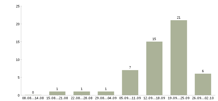 Работа менеджер работе с клиентами Адыгея - Число вакансий Адыгея по специальности менеджер работе с клиентами за 2 месяца