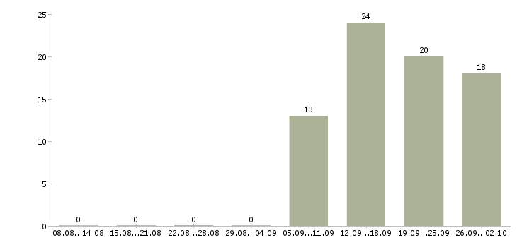 Работа ответственный администратор Адыгея - Число вакансий Адыгея по специальности ответственный администратор за 2 месяца