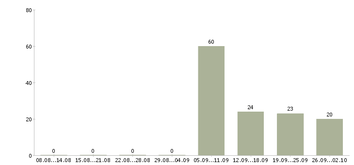 Работа водитель с грузовым автомобилем Башкортостан - Число вакансий Башкортостан по специальности водитель с грузовым автомобилем за 2 месяца