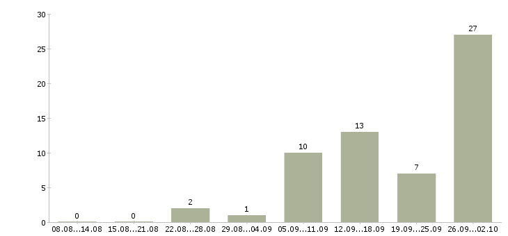 Работа менеджер по размещению информации Башкортостан - Число вакансий Башкортостан по специальности менеджер по размещению информации за 2 месяца