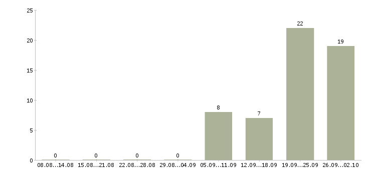 Работа региональный представитель по продажам Башкортостан - Число вакансий Башкортостан по специальности региональный представитель по продажам за 2 месяца