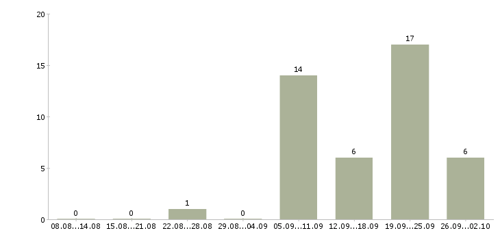 Работа машинисты Карелия - Число вакансий Карелия по специальности машинисты за 2 месяца