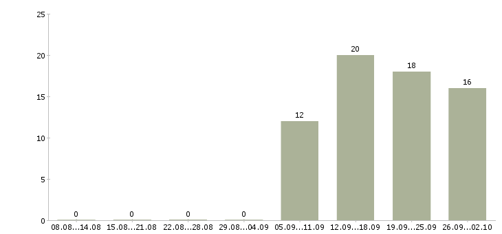 Работа уборщицы Колпино - Число вакансий Колпино по специальности уборщицы за 2 месяца