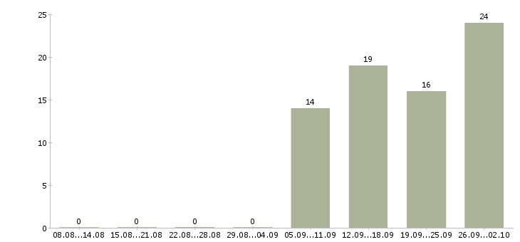 Работа водитель в организацию Нижний новгород - Число вакансий Нижний новгород по специальности водитель в организацию за 2 месяца
