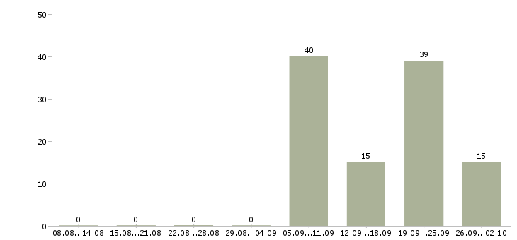 Работа пекари Нижний новгород - Число вакансий Нижний новгород по специальности пекари за 2 месяца