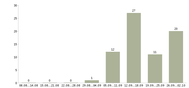 Работа повар с обучением Нижний новгород - Число вакансий Нижний новгород по специальности повар с обучением за 2 месяца