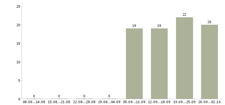 Работа экспедитор без опыта Нижний новгород - Число вакансий Нижний новгород по специальности экспедитор без опыта за 2 месяца