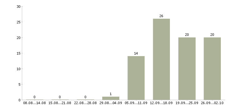 Работа специалист по обучениям Нижний тагил - Число вакансий Нижний тагил по специальности специалист по обучениям за 2 месяца