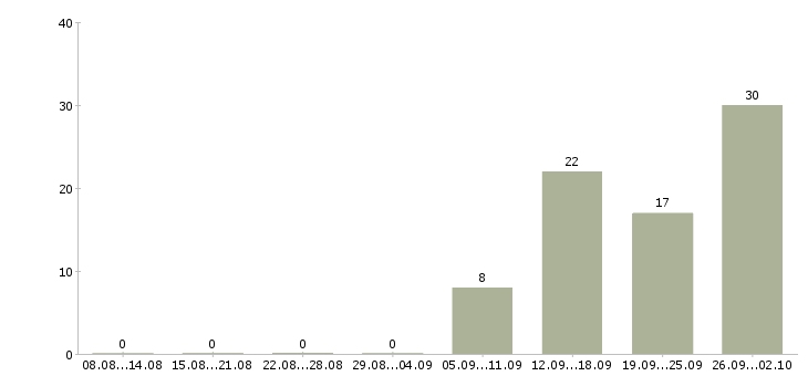 Работа менеджер регионального направления Санкт-петербург - Число вакансий Санкт-петербург по специальности менеджер регионального направления за 2 месяца