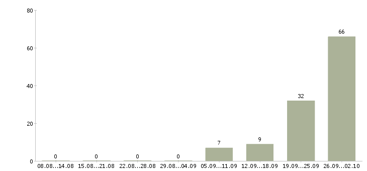 Работа водитель на вахту Татарстан - Число вакансий Татарстан по специальности водитель на вахту за 2 месяца