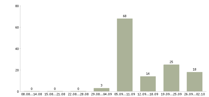 Работа маляры Татарстан - Число вакансий Татарстан по специальности маляры за 2 месяца