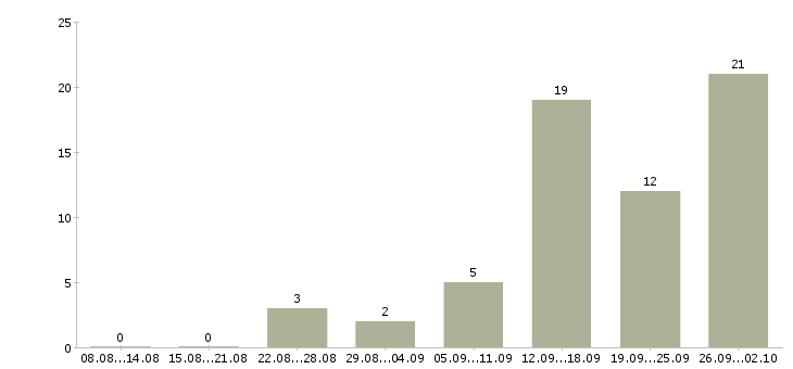 Работа менеджер в отдел телефонных продаж Татарстан - Число вакансий Татарстан по специальности менеджер в отдел телефонных продаж за 2 месяца