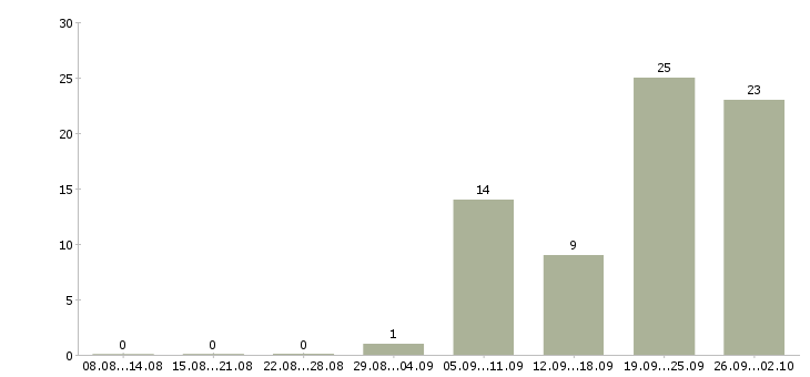 Работа менеджера по закупкам Татарстан - Число вакансий Татарстан по специальности менеджера по закупкам за 2 месяца