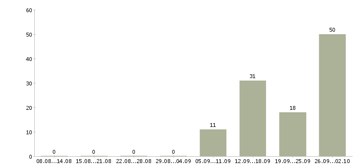 Работа сотрудник по безопасности Татарстан - Число вакансий Татарстан по специальности сотрудник по безопасности за 2 месяца