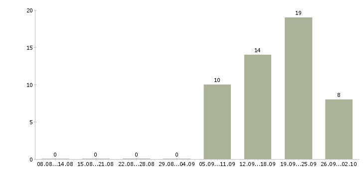 Работа менеджер по работе с клиентами Тыва - Число вакансий Тыва по специальности менеджер по работе с клиентами за 2 месяца