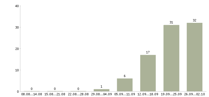 Работа рабочий в организацию Улан-удэ - Число вакансий Улан-удэ по специальности рабочий в организацию за 2 месяца