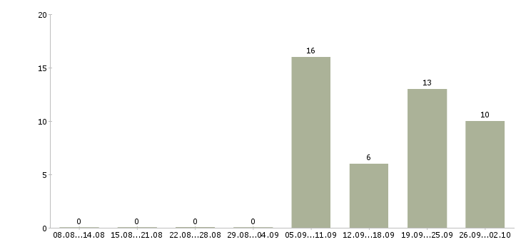 Работа водитель категории в Чувашия - Число вакансий Чувашия по специальности водитель категории в за 2 месяца