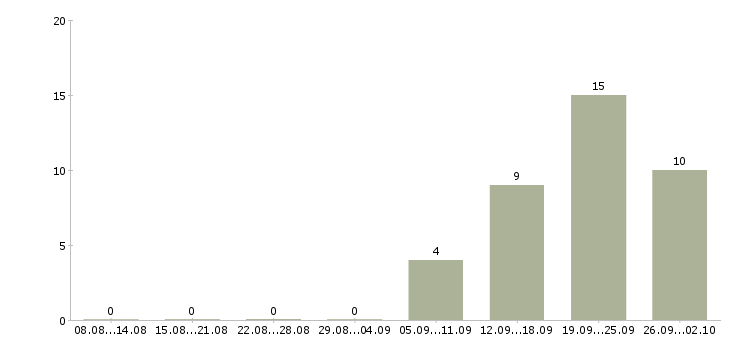 Работа торговый сотрудник в Ангарске - Число вакансий в Ангарске по специальности торговый сотрудник за 2 месяца