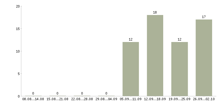 Работа администратор менеджер по обучению в Архангельске - Число вакансий в Архангельске по специальности администратор менеджер по обучению за 2 месяца