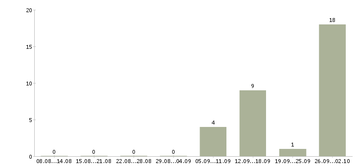 Работа возможность зарабатывать удаленно в Архангельске - Число вакансий в Архангельске по специальности возможность зарабатывать удаленно за 2 месяца