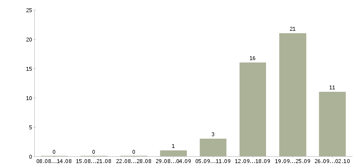 Работа рекрутер в Архангельске - Число вакансий в Архангельске по специальности рекрутер за 2 месяца
