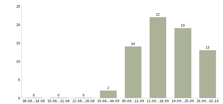 Работа финансовый менеджер в Барнауле - Число вакансий в Барнауле по специальности финансовый менеджер за 2 месяца