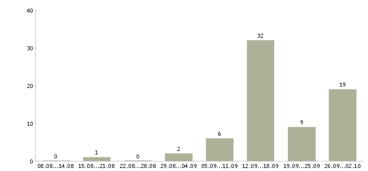 Работа бизнес менеджер в Белгороде - Число вакансий в Белгороде по специальности бизнес менеджер за 2 месяца