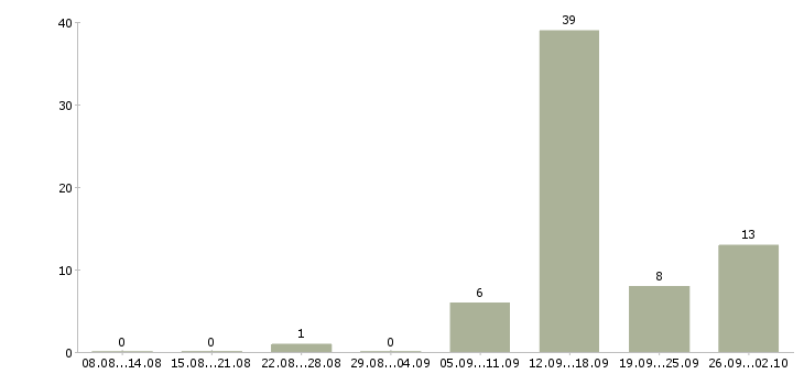 Работа менеджер на первичку в Белгороде - Число вакансий в Белгороде по специальности менеджер на первичку за 2 месяца