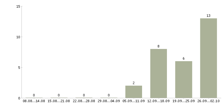 Работа вахтой в Бийске - Число вакансий в Бийске по специальности вахтой за 2 месяца
