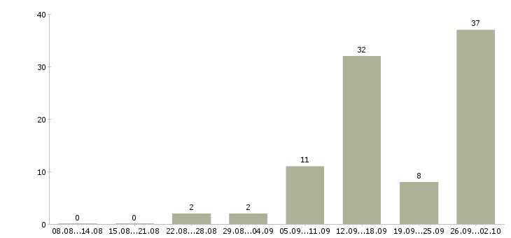 Работа женщинам в Брянске - Число вакансий в Брянске по специальности женщинам за 2 месяца