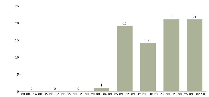Работа менеджер по продажам и обслуживанию в Владивостоке - Число вакансий в Владивостоке по специальности менеджер по продажам и обслуживанию за 2 месяца