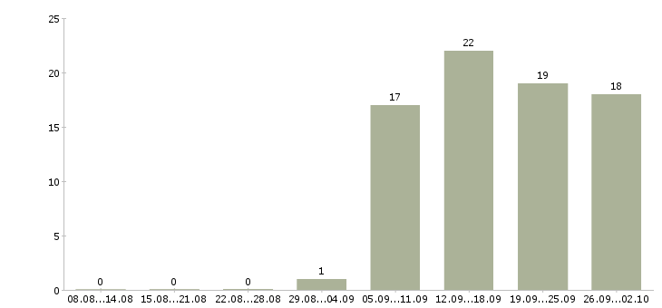 Работа менеджер по продажам услуг связи в Владивостоке - Число вакансий в Владивостоке по специальности менеджер по продажам услуг связи за 2 месяца