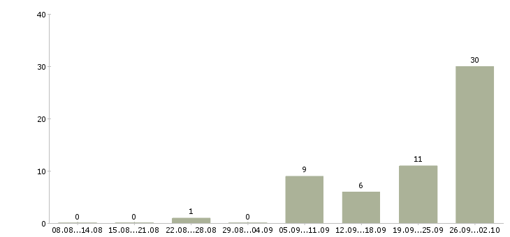Работа строительный рабочий в Владивостоке - Число вакансий в Владивостоке по специальности строительный рабочий за 2 месяца