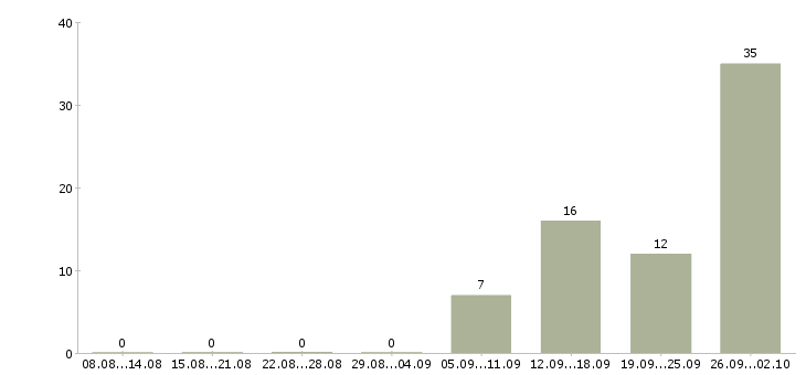Работа готовый бизнес в Владимире - Число вакансий в Владимире по специальности готовый бизнес за 2 месяца