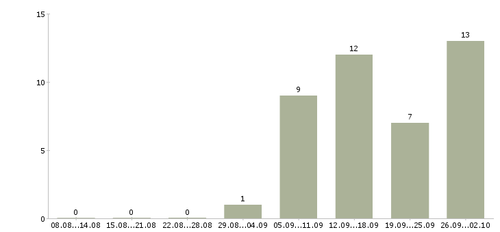 Работа директор сети в Владимире - Число вакансий в Владимире по специальности директор сети за 2 месяца