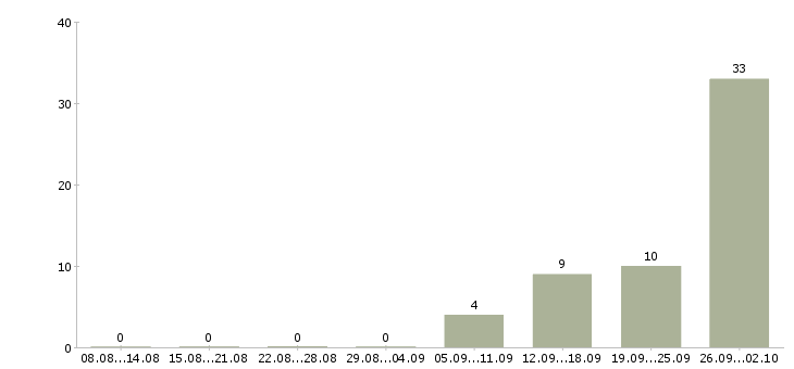 Работа доступная в интернете в Владимире - Число вакансий в Владимире по специальности доступная в интернете за 2 месяца