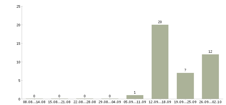 Работа разнорабочий на производство вахта в Владимире - Число вакансий в Владимире по специальности разнорабочий на производство вахта за 2 месяца