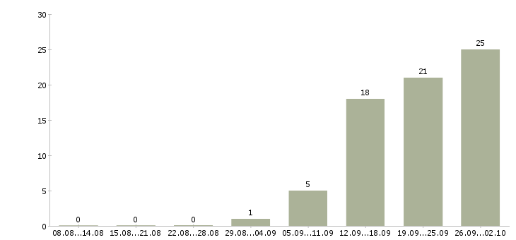 Работа сетевая в Волгограде - Число вакансий в Волгограде по специальности сетевая за 2 месяца