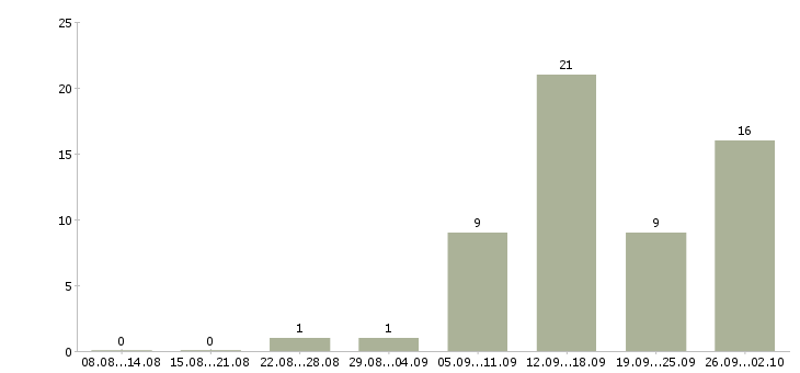 Работа на дому через интернет в Вологде - Число вакансий в Вологде по специальности на дому через интернет за 2 месяца