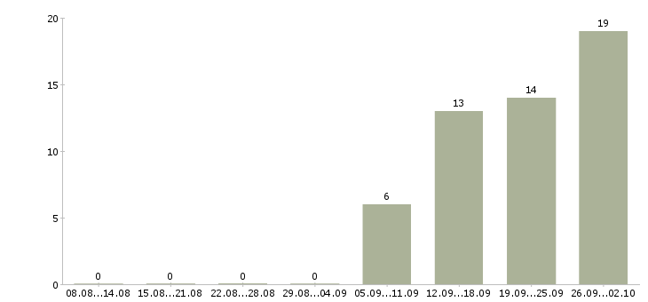 Работа менеджер по кредитованию в Воронеже - Число вакансий в Воронеже по специальности менеджер по кредитованию за 2 месяца