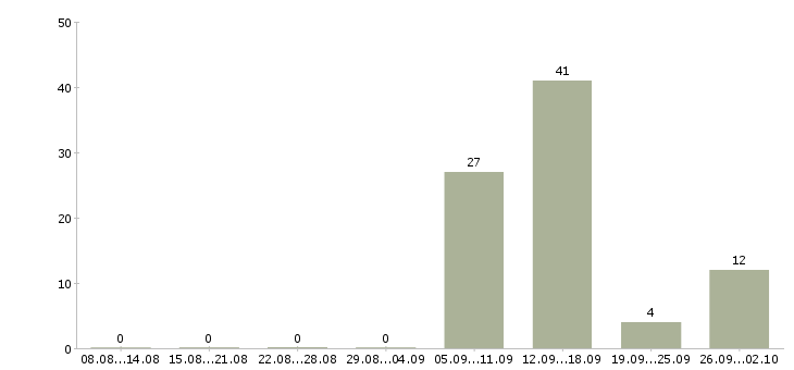 Работа подработка с ежедневной оплатой в Воронеже - Число вакансий в Воронеже по специальности подработка с ежедневной оплатой за 2 месяца