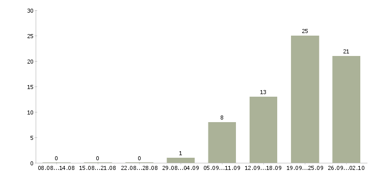 Работа специалист по работе с клиентами в Дзержинске - Число вакансий в Дзержинске по специальности специалист по работе с клиентами за 2 месяца