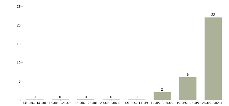 Работа вахта с проживанием и питанием в Домодедово - Число вакансий в Домодедово по специальности вахта с проживанием и питанием за 2 месяца