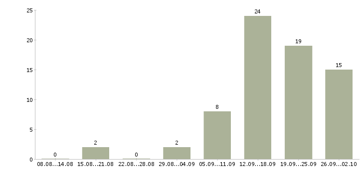 Работа сотрудник выдачи в Екатеринбурге - Число вакансий в Екатеринбурге по специальности сотрудник выдачи за 2 месяца