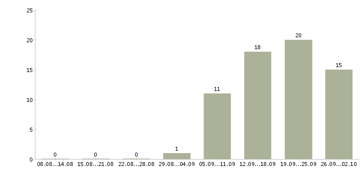 Работа интернет оператор в Иваново - Число вакансий в Иваново по специальности интернет оператор за 2 месяца
