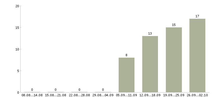 Работа не сложная работа в Ижевске - Число вакансий в Ижевске по специальности не сложная работа за 2 месяца