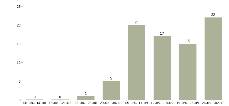 Работа подработка дома в Иркутске - Число вакансий в Иркутске по специальности подработка дома за 2 месяца