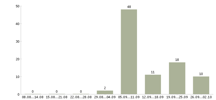 Работа заведующий в Казани - Число вакансий в Казани по специальности заведующий за 2 месяца