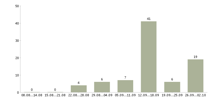 Работа мамам в Калининграде - Число вакансий в Калининграде по специальности мамам за 2 месяца